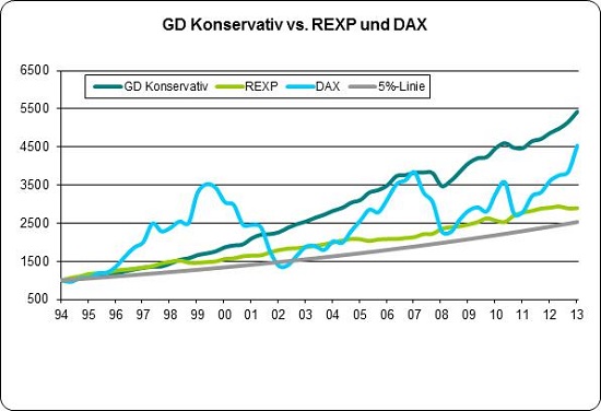 Chart zur Ergebnisentwicklung Gemeinschaftsdepot Konservativ