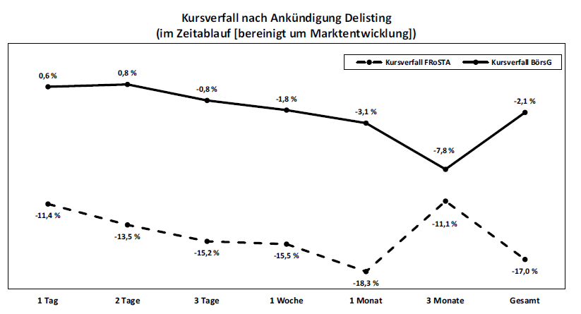 Vergleich Renditen nach Delisting-Ankündigung